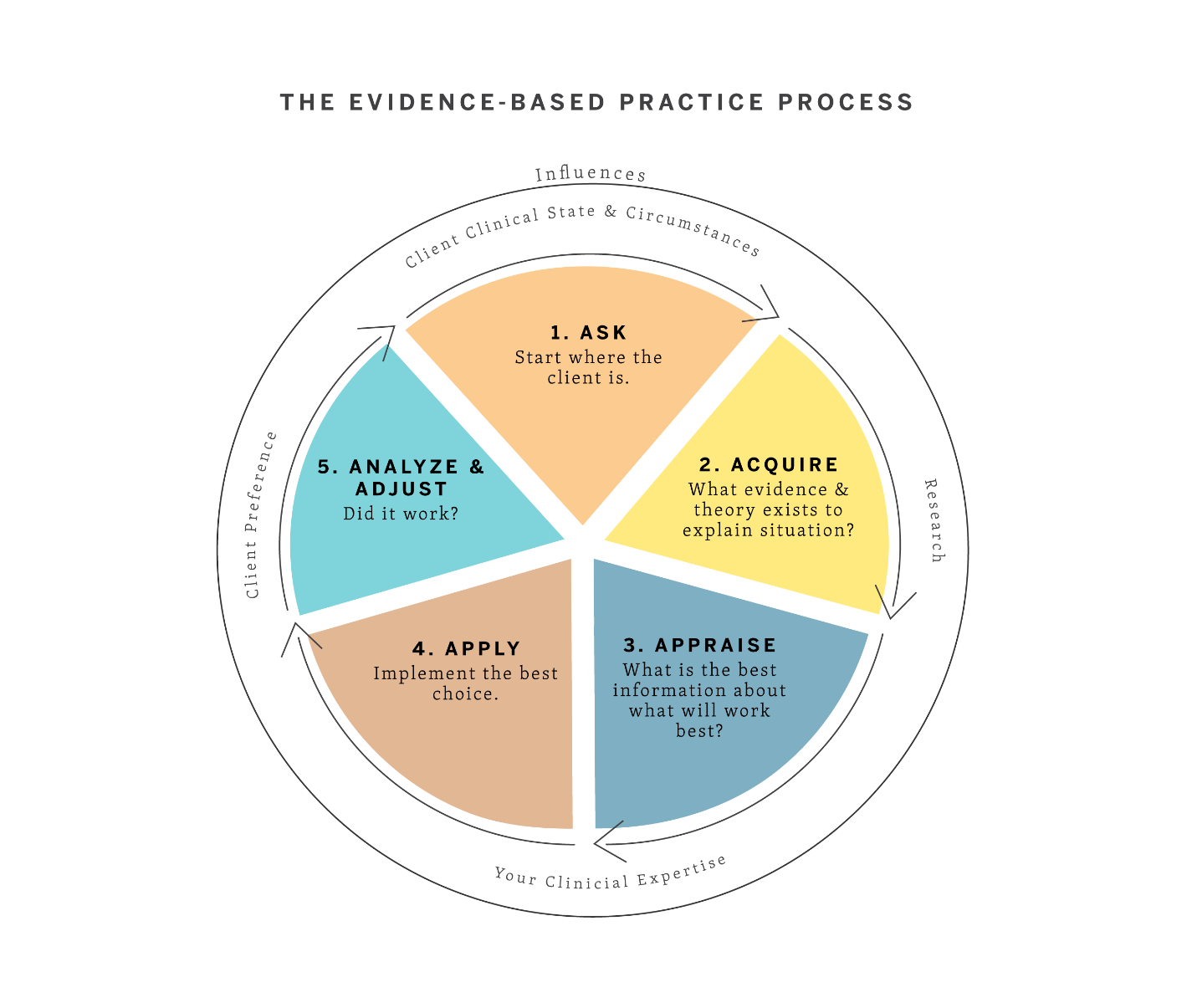Evidence Based Practice - PhD Orthodontics